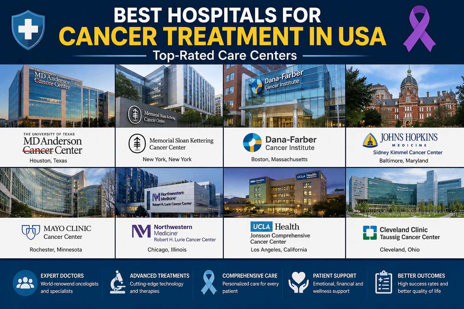 Best Hospitals for Cancer Treatment in USA: Top-Rated Care Centers
